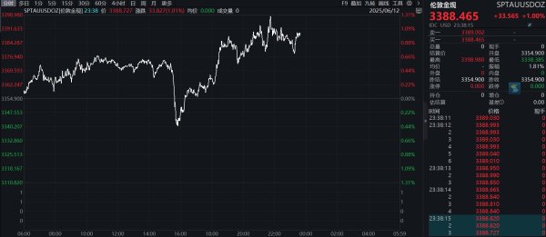 金牛财富 滚动更新丨现货黄金震荡拉升；美国上周初请失业金人数录得24.8万人