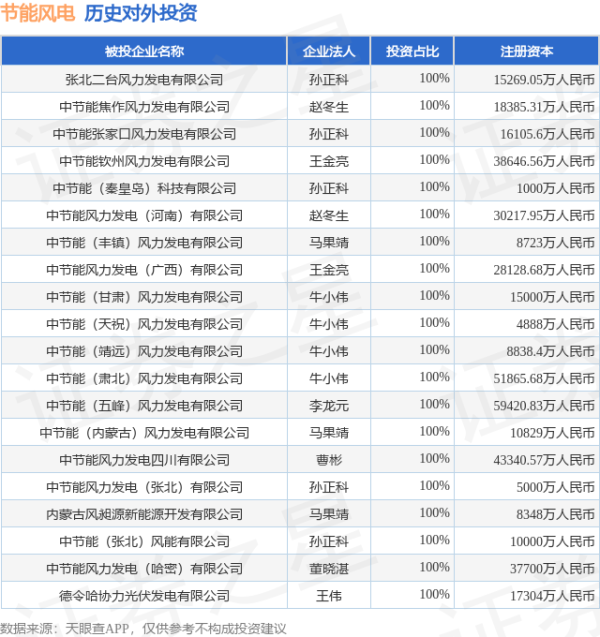 汇利资本 节能风电（601016）新增一起对外投资，被投资公司为中节能合容（张北）科技有限公司