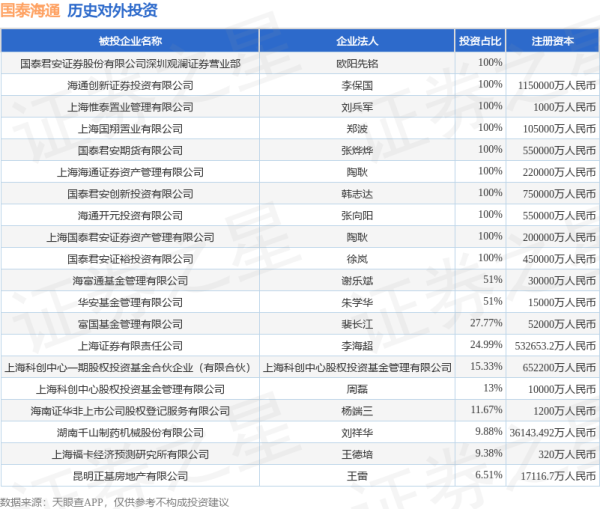 金诚无忧 国泰海通（601211）新增一起对外投资，被投资公司为苏州晶方半导体科技股份有限公司