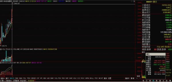 配资猫 上游理财周报丨上半年银行板块拉升13.40% 下半年能延续强势吗？