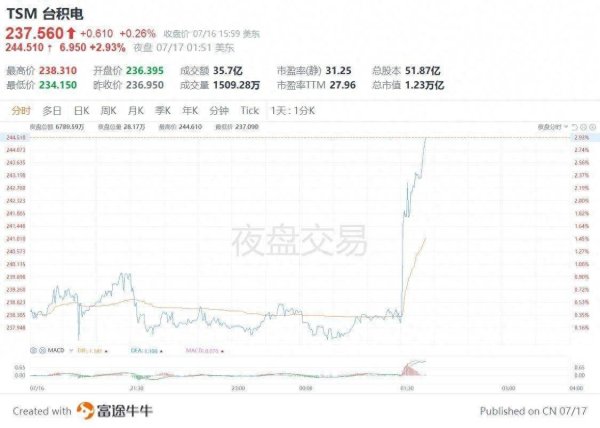 东程配资 台积电夜盘拉升涨近3%，Q2净利暴增60%创历史新高！主要得益于人工智能应用领域对半导体需求的激增