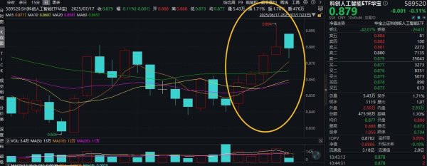 冠达配资 ETF盘中资讯|AI国产替代，中国有三大优势，两个突破口！重仓国产AI的589520四连涨后，首跌！资金迎来逢跌布局机会？