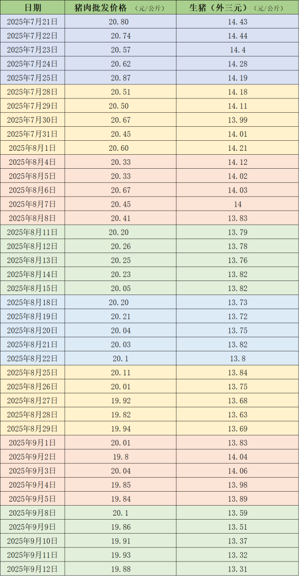 东方配资 本周猪价重回跌势 部分低价区已接近成本线