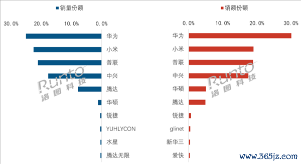 华为夺7月线上路由器双第一 小米第二